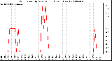 Milwaukee Weather Wind Speed by Minute mph (Last 1 Hour)