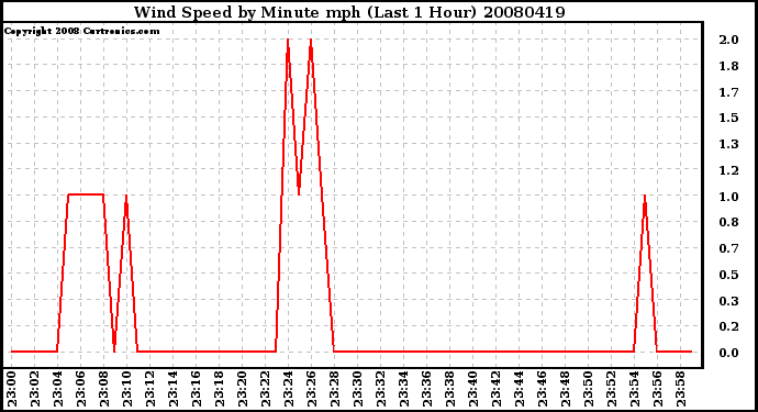 Milwaukee Weather Wind Speed by Minute mph (Last 1 Hour)