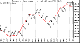 Milwaukee Weather Barometric Pressure per Hour (Last 24 Hours)