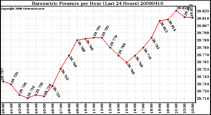 Milwaukee Weather Barometric Pressure per Hour (Last 24 Hours)