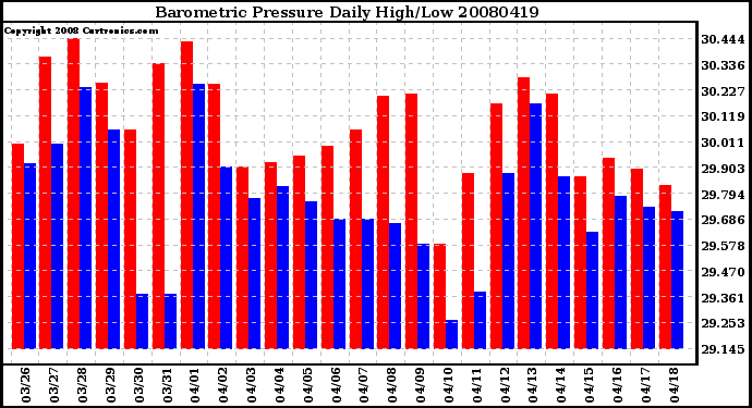 Milwaukee Weather Barometric Pressure Daily High/Low