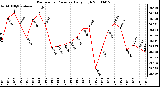 Milwaukee Weather Barometric Pressure Daily High