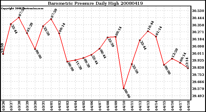 Milwaukee Weather Barometric Pressure Daily High