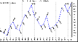 Milwaukee Weather Wind Chill Daily Low