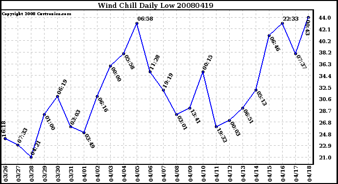 Milwaukee Weather Wind Chill Daily Low