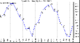 Milwaukee Weather Wind Chill Monthly Low