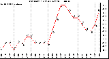 Milwaukee Weather Dew Point (Last 24 Hours)