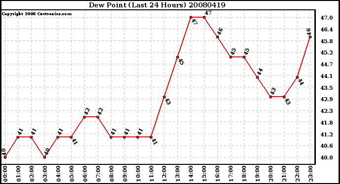Milwaukee Weather Dew Point (Last 24 Hours)