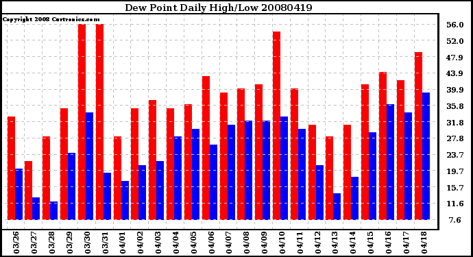 Milwaukee Weather Dew Point Daily High/Low