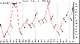 Milwaukee Weather Dew Point Daily High