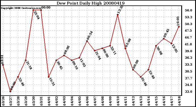 Milwaukee Weather Dew Point Daily High