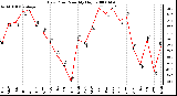 Milwaukee Weather Dew Point Monthly High