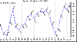 Milwaukee Weather Dew Point Daily Low