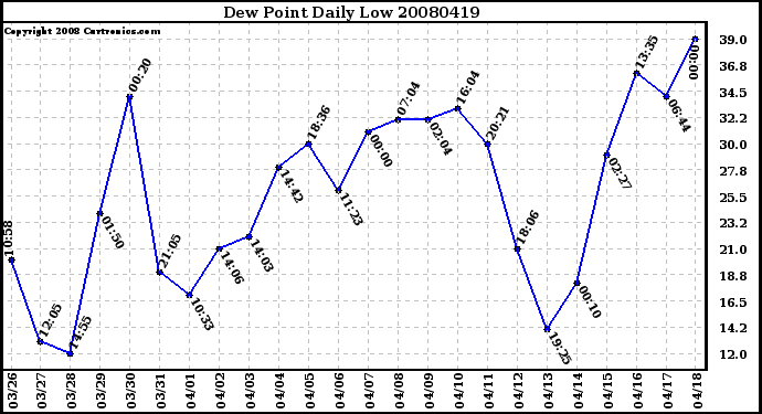 Milwaukee Weather Dew Point Daily Low