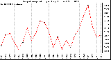 Milwaukee Weather Evapotranspiration per Day (Inches)