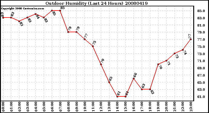 Milwaukee Weather Outdoor Humidity (Last 24 Hours)