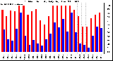 Milwaukee Weather Outdoor Humidity Daily High/Low