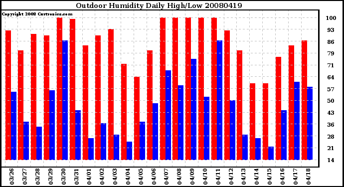 Milwaukee Weather Outdoor Humidity Daily High/Low