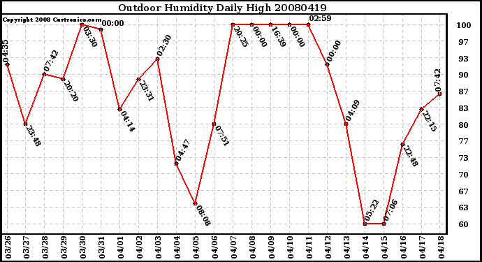 Milwaukee Weather Outdoor Humidity Daily High