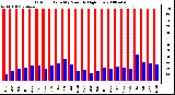 Milwaukee Weather Outdoor Humidity Monthly High/Low