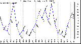 Milwaukee Weather Outdoor Humidity Daily Low