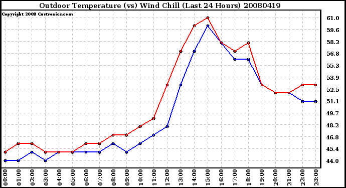 Milwaukee Weather Outdoor Temperature (vs) Wind Chill (Last 24 Hours)