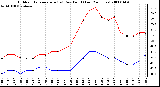 Milwaukee Weather Outdoor Temperature (vs) Dew Point (Last 24 Hours)