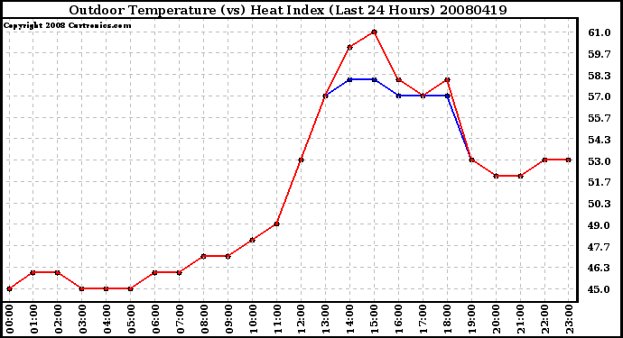 Milwaukee Weather Outdoor Temperature (vs) Heat Index (Last 24 Hours)