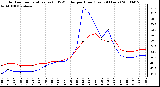 Milwaukee Weather Outdoor Temperature (vs) THSW Index per Hour (Last 24 Hours)