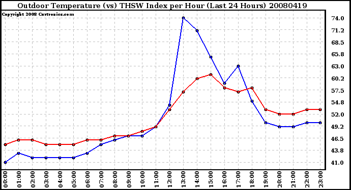 Milwaukee Weather Outdoor Temperature (vs) THSW Index per Hour (Last 24 Hours)