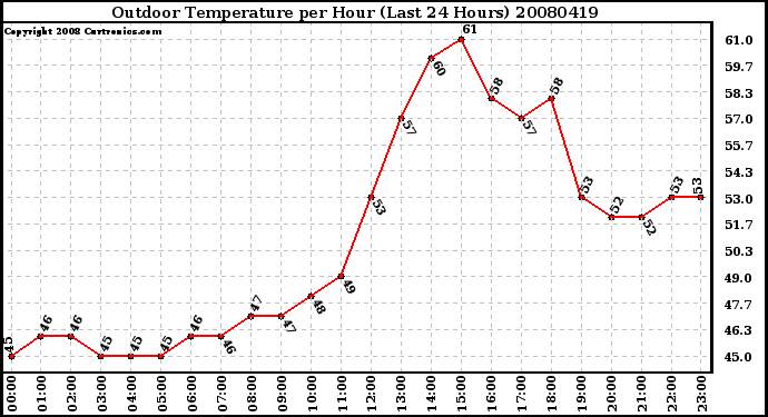 Milwaukee Weather Outdoor Temperature per Hour (Last 24 Hours)