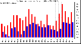 Milwaukee Weather Outdoor Temperature Daily High/Low