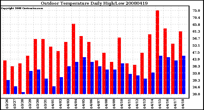 Milwaukee Weather Outdoor Temperature Daily High/Low