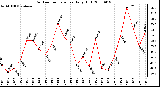 Milwaukee Weather Outdoor Temperature Daily High