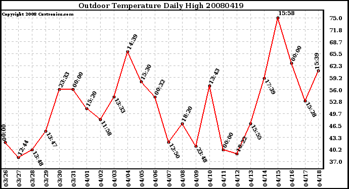 Milwaukee Weather Outdoor Temperature Daily High