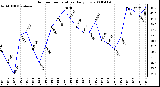 Milwaukee Weather Outdoor Temperature Daily Low