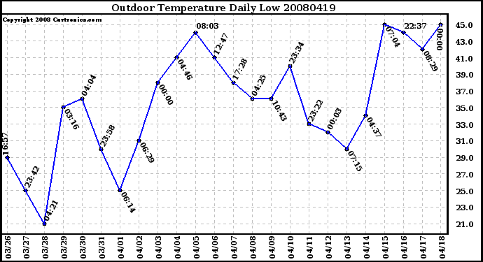 Milwaukee Weather Outdoor Temperature Daily Low