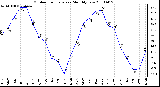 Milwaukee Weather Outdoor Temperature Monthly Low