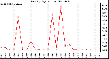 Milwaukee Weather Rain (By Day) (inches)