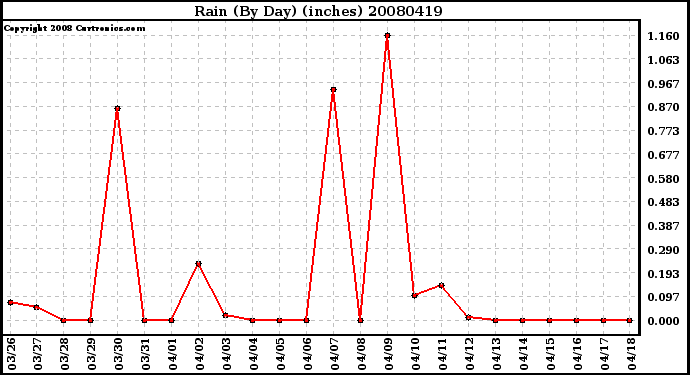 Milwaukee Weather Rain (By Day) (inches)