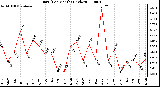 Milwaukee Weather Rain (Per Month) (inches)