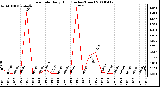 Milwaukee Weather Rain Rate Daily High (Inches/Hour)