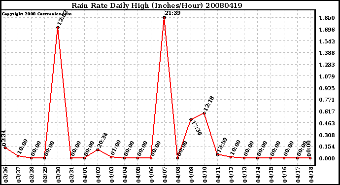 Milwaukee Weather Rain Rate Daily High (Inches/Hour)