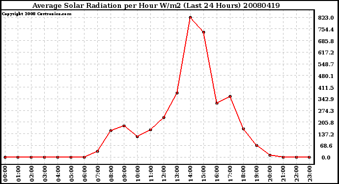 Milwaukee Weather Average Solar Radiation per Hour W/m2 (Last 24 Hours)