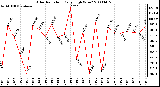 Milwaukee Weather Solar Radiation Daily High W/m2