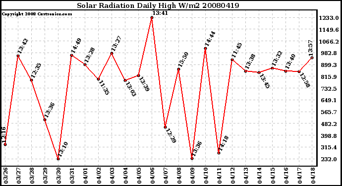 Milwaukee Weather Solar Radiation Daily High W/m2