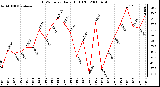 Milwaukee Weather THSW Index Daily High (F)