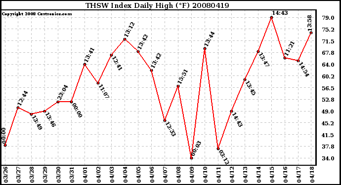 Milwaukee Weather THSW Index Daily High (F)