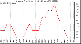 Milwaukee Weather Average Wind Speed (Last 24 Hours)