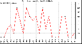 Milwaukee Weather Wind Direction (By Day)